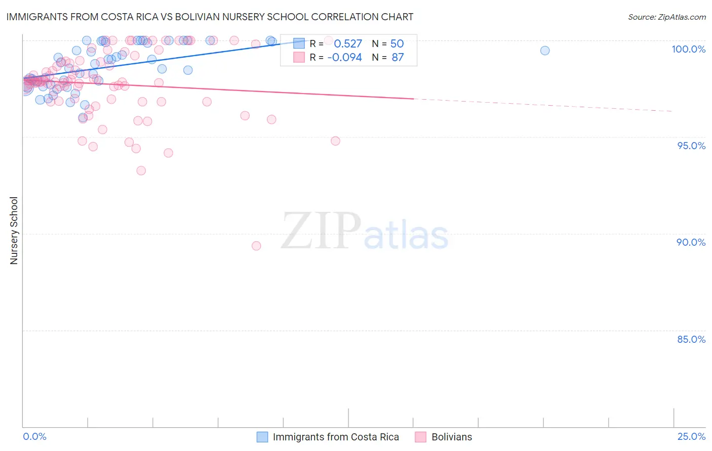 Immigrants from Costa Rica vs Bolivian Nursery School