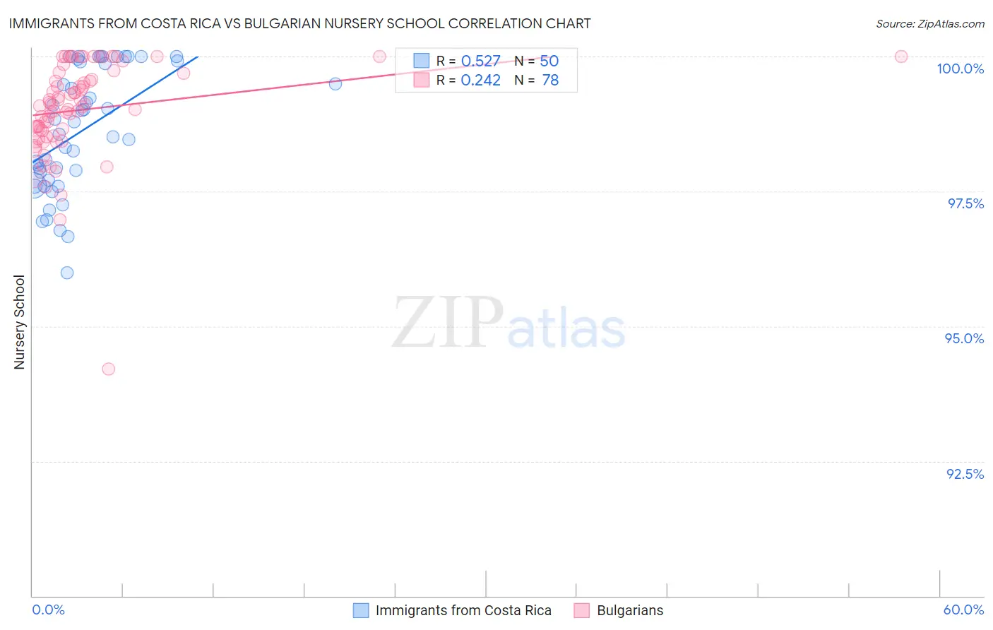 Immigrants from Costa Rica vs Bulgarian Nursery School