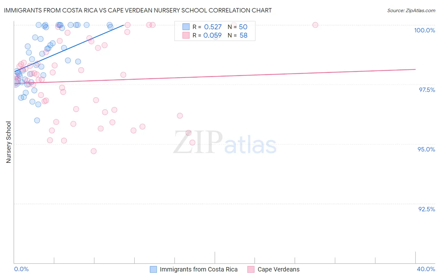 Immigrants from Costa Rica vs Cape Verdean Nursery School