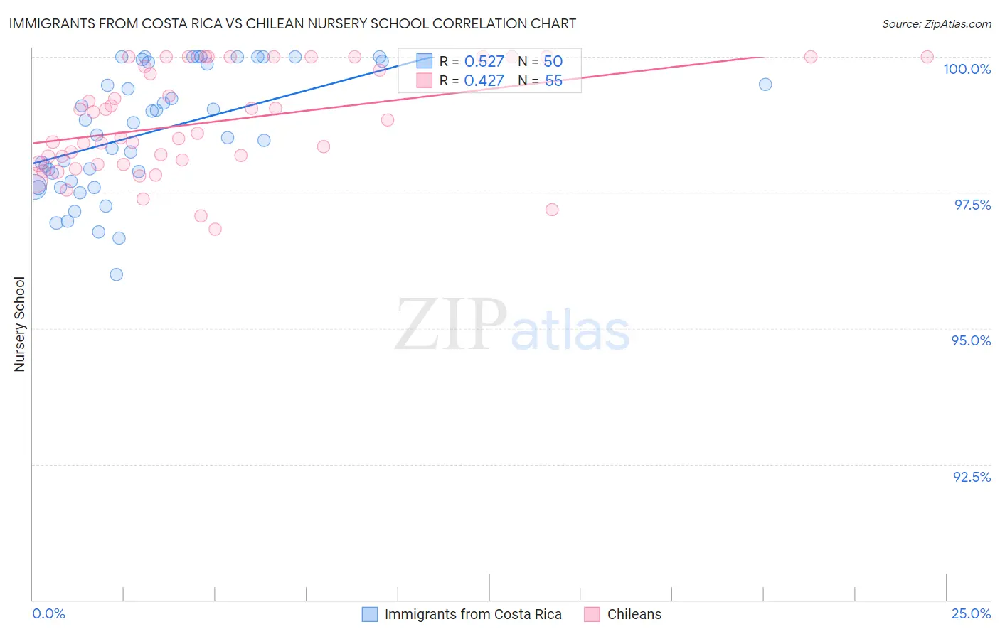 Immigrants from Costa Rica vs Chilean Nursery School