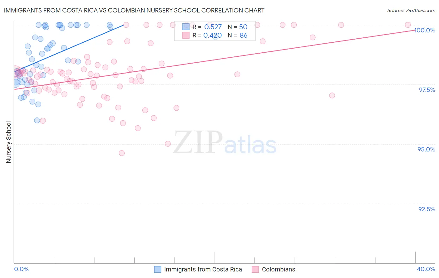 Immigrants from Costa Rica vs Colombian Nursery School