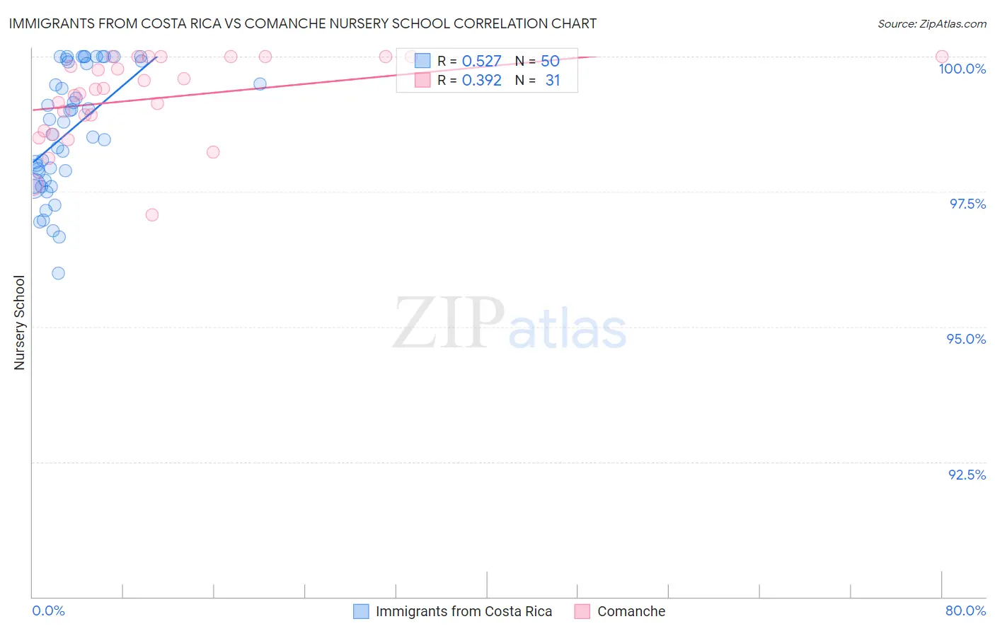 Immigrants from Costa Rica vs Comanche Nursery School