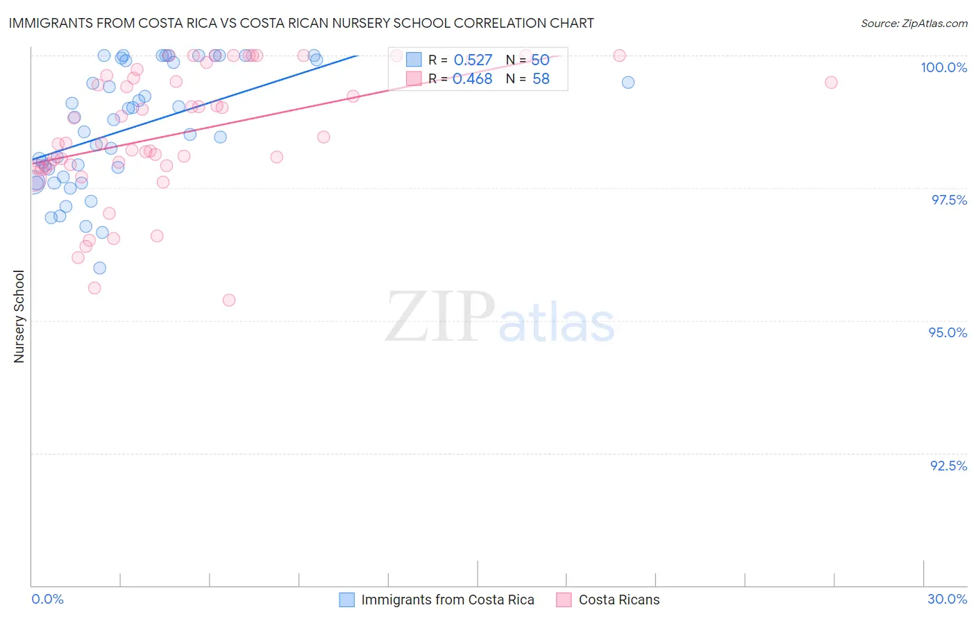 Immigrants from Costa Rica vs Costa Rican Nursery School