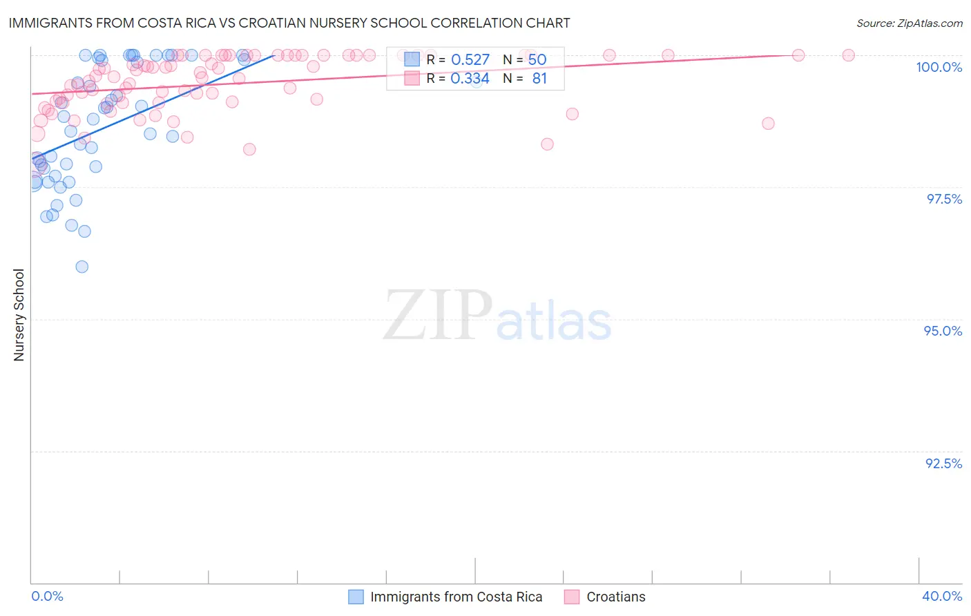 Immigrants from Costa Rica vs Croatian Nursery School