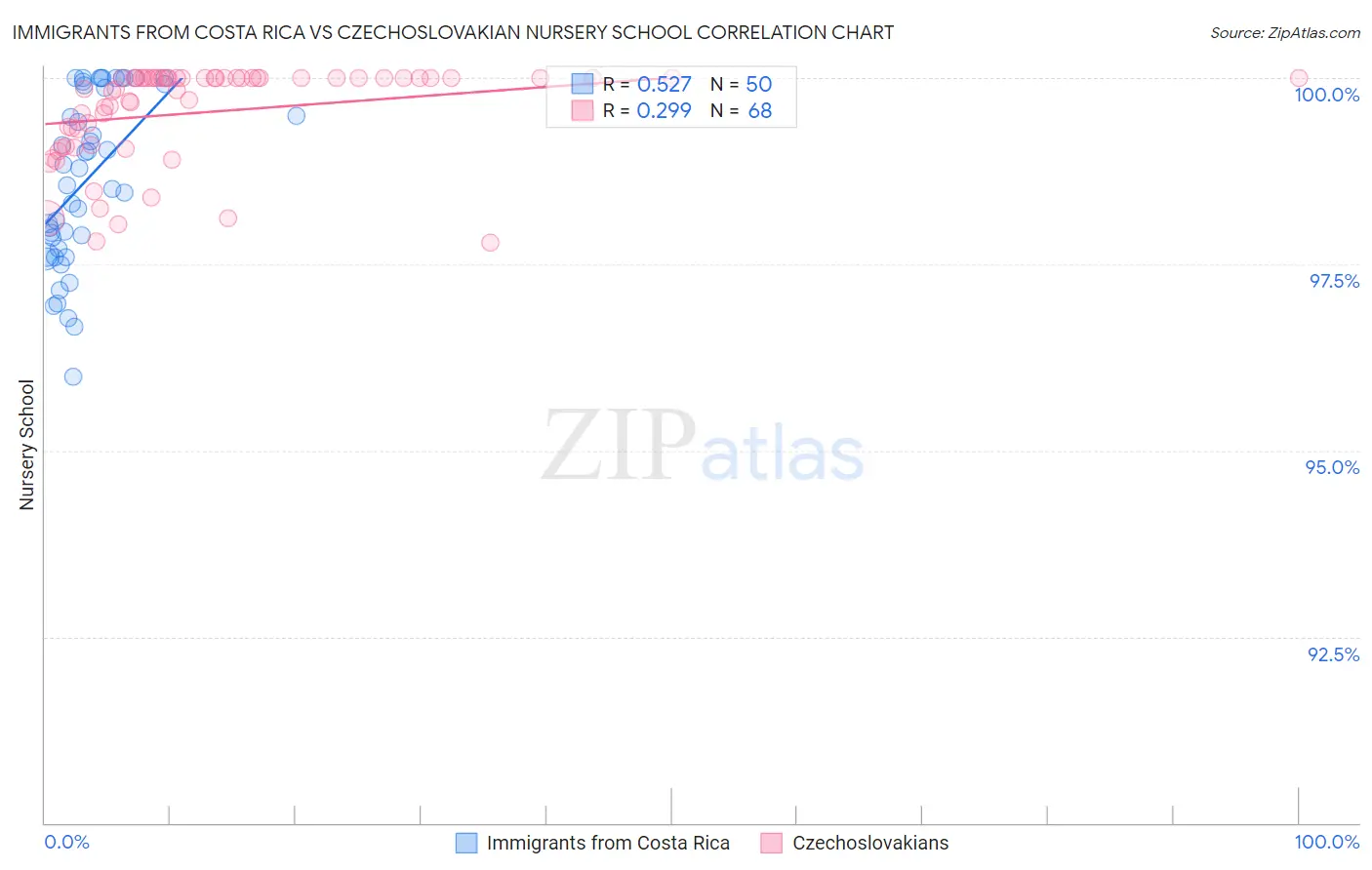Immigrants from Costa Rica vs Czechoslovakian Nursery School