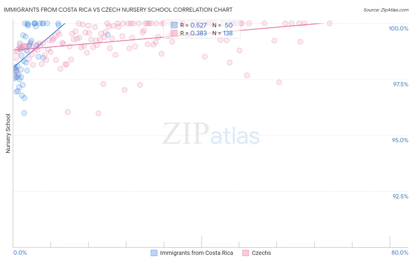 Immigrants from Costa Rica vs Czech Nursery School