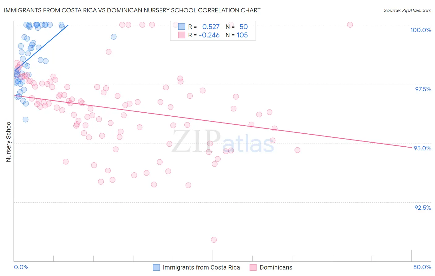 Immigrants from Costa Rica vs Dominican Nursery School