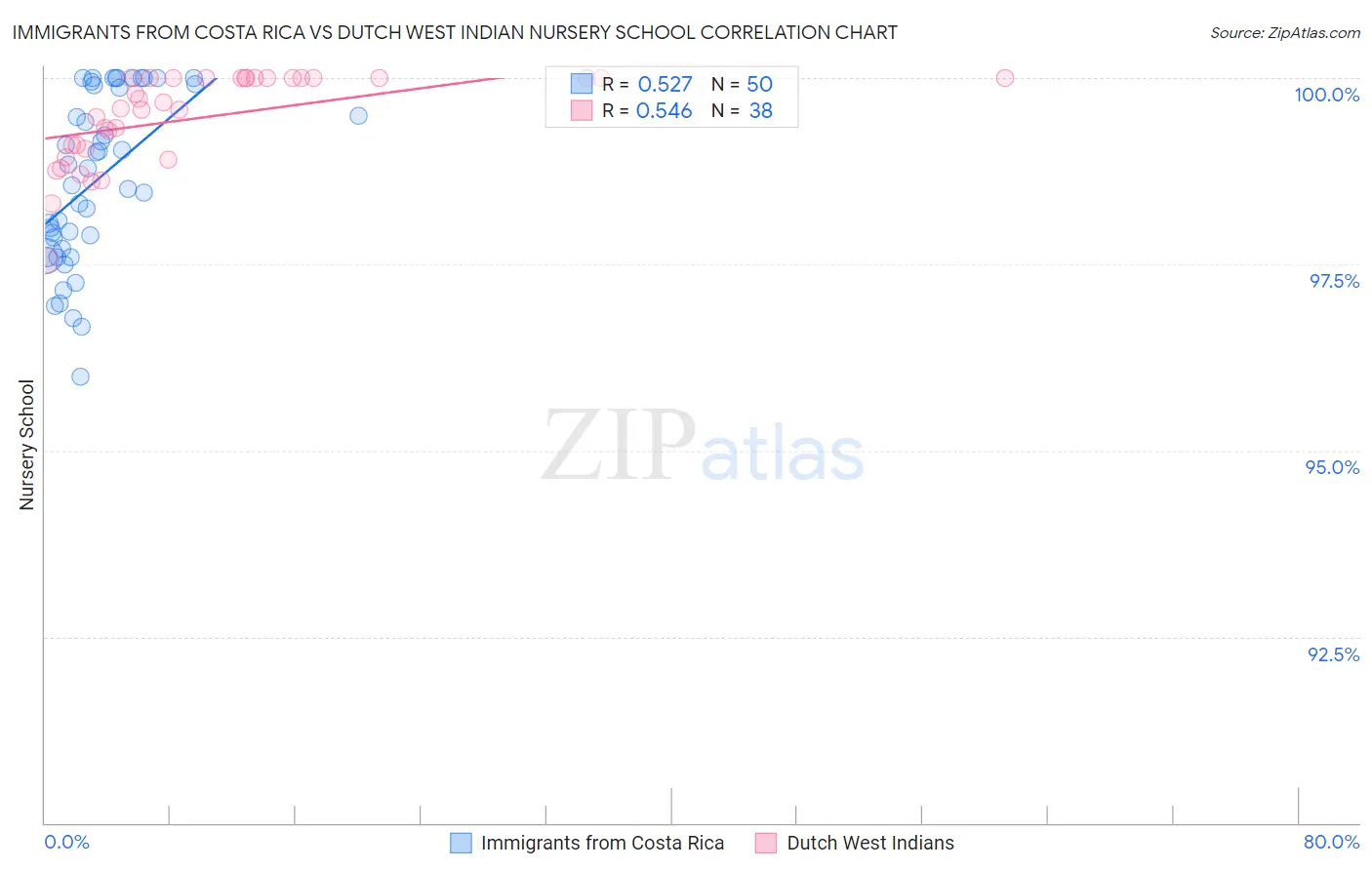 Immigrants from Costa Rica vs Dutch West Indian Nursery School