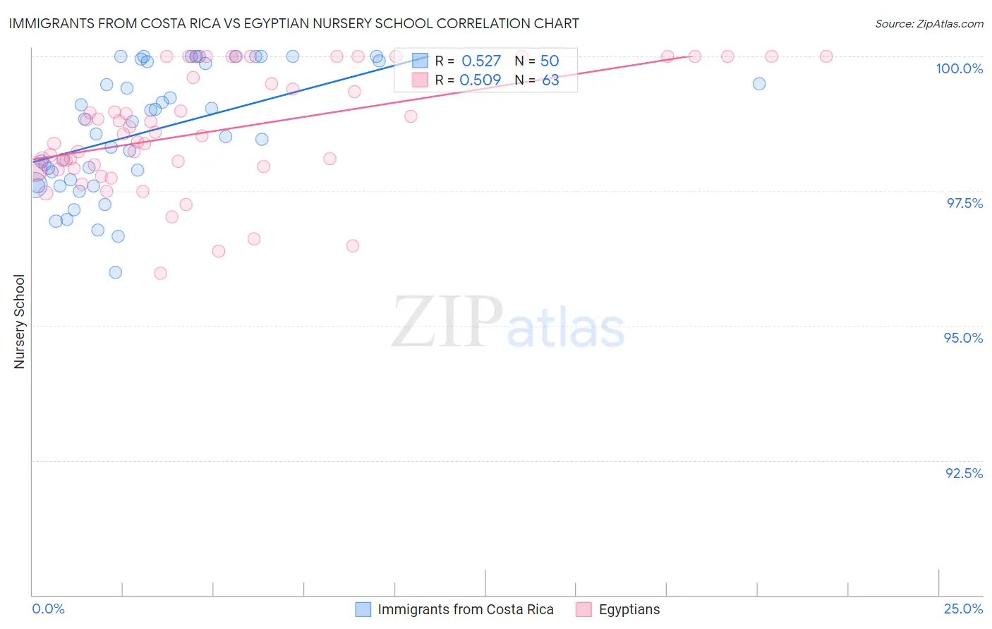 Immigrants from Costa Rica vs Egyptian Nursery School