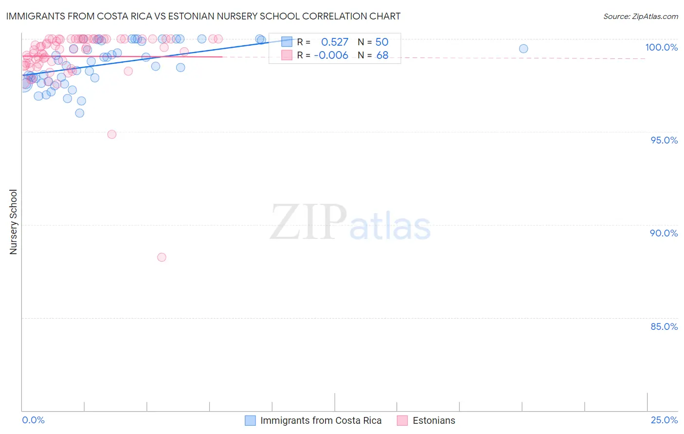 Immigrants from Costa Rica vs Estonian Nursery School