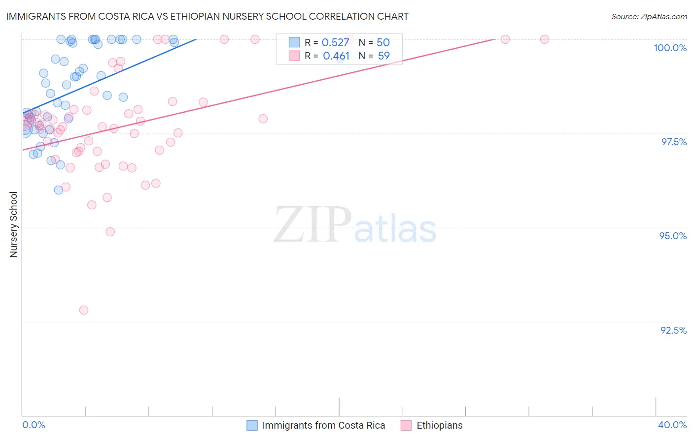 Immigrants from Costa Rica vs Ethiopian Nursery School
