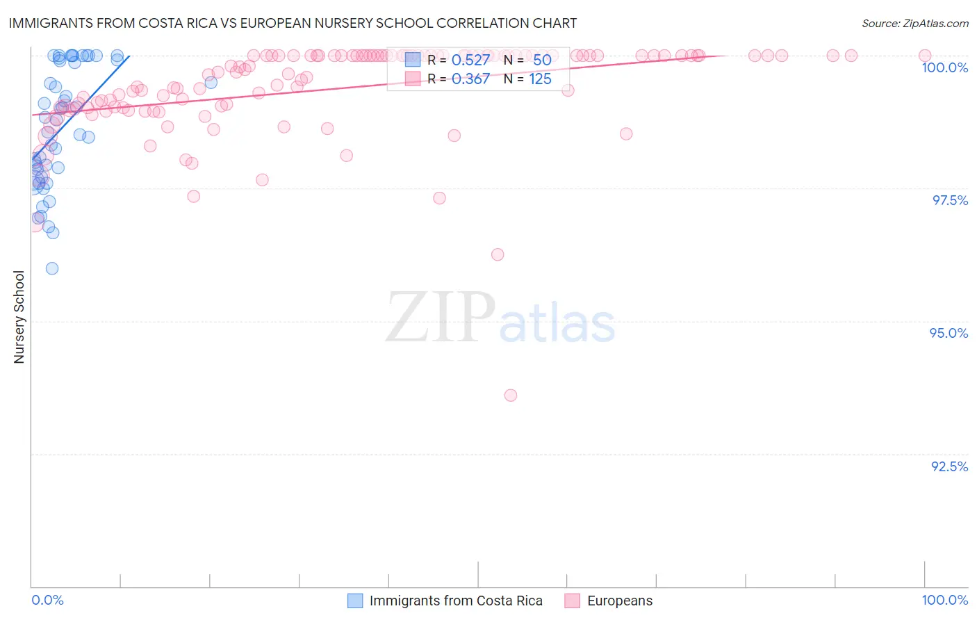 Immigrants from Costa Rica vs European Nursery School
