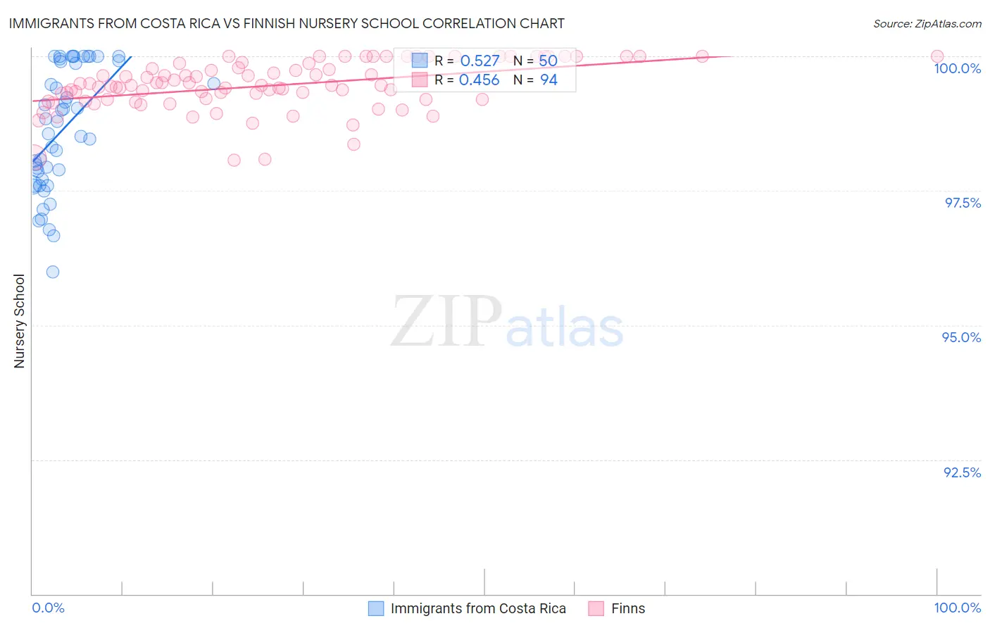 Immigrants from Costa Rica vs Finnish Nursery School