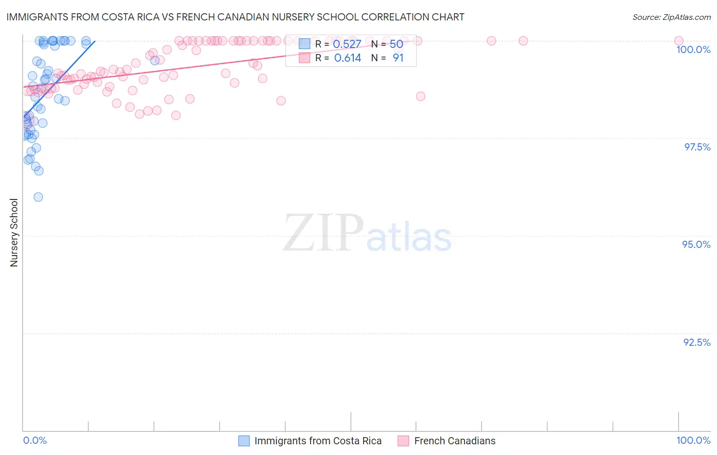 Immigrants from Costa Rica vs French Canadian Nursery School