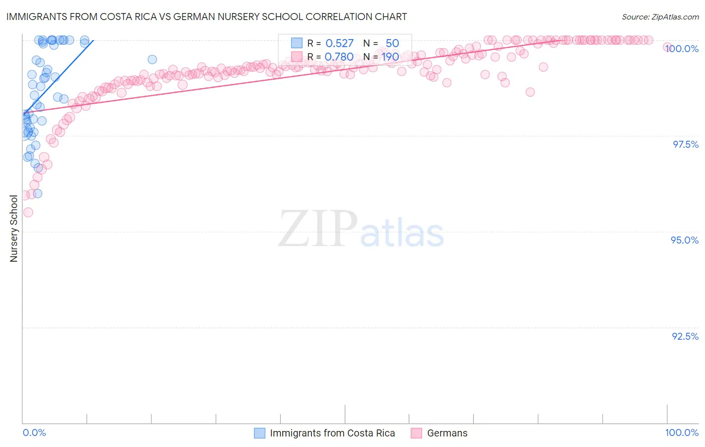 Immigrants from Costa Rica vs German Nursery School