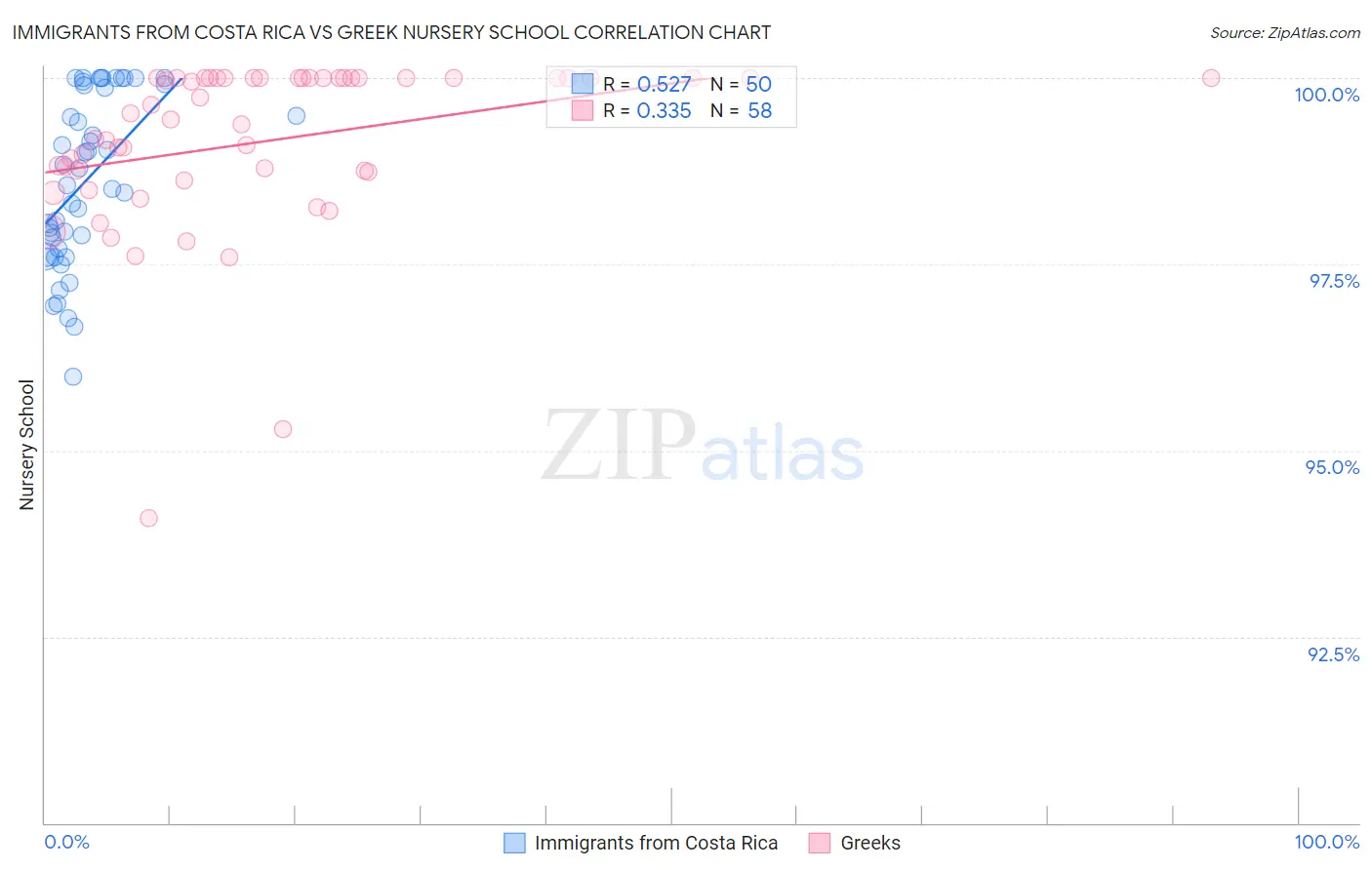 Immigrants from Costa Rica vs Greek Nursery School