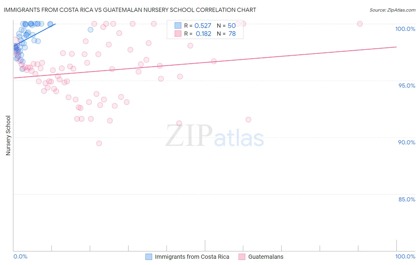 Immigrants from Costa Rica vs Guatemalan Nursery School