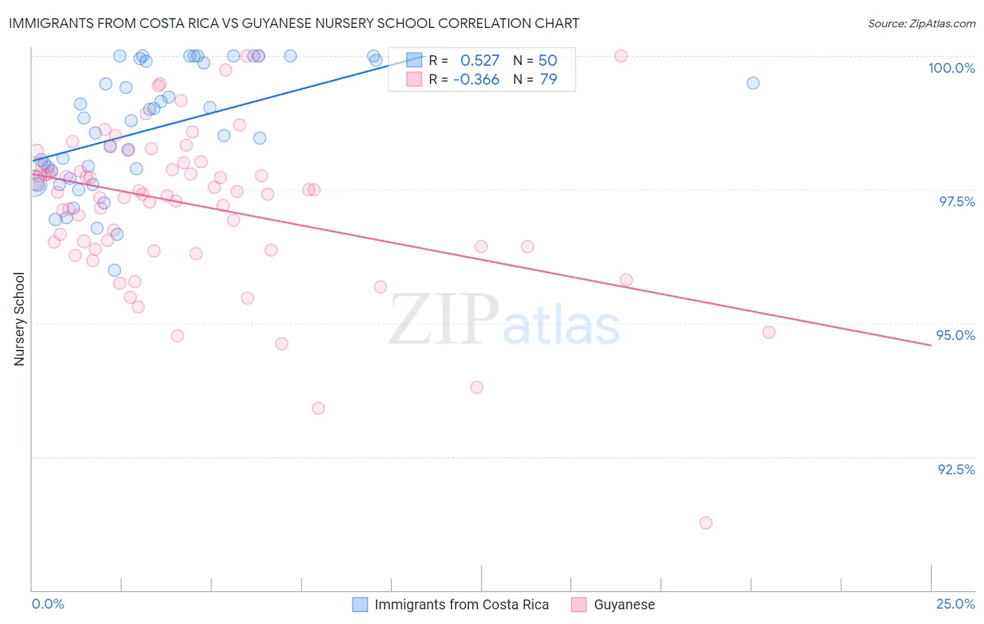 Immigrants from Costa Rica vs Guyanese Nursery School