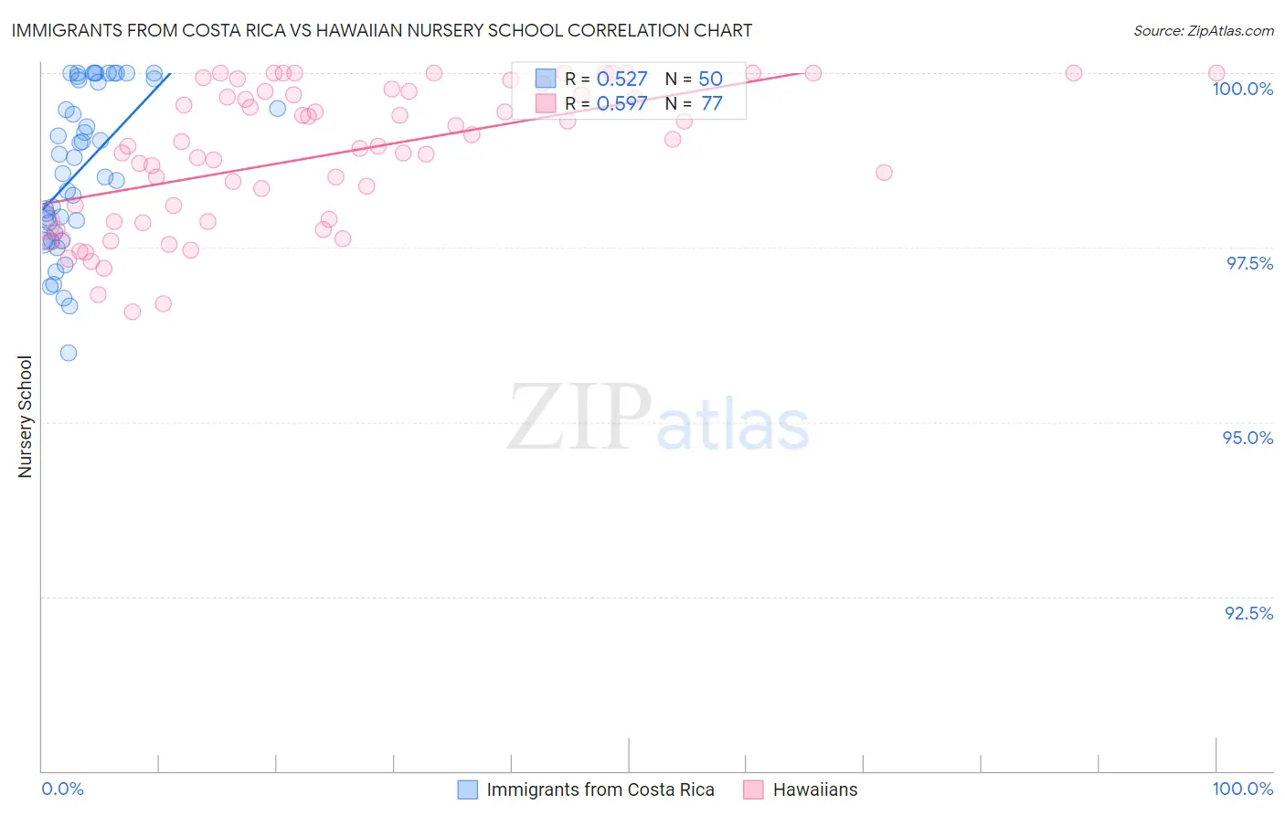 Immigrants from Costa Rica vs Hawaiian Nursery School