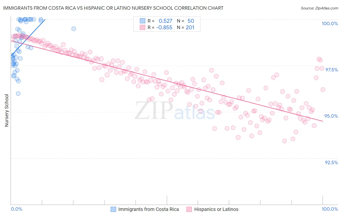 Immigrants from Costa Rica vs Hispanic or Latino Nursery School