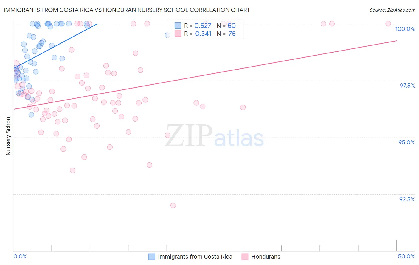 Immigrants from Costa Rica vs Honduran Nursery School