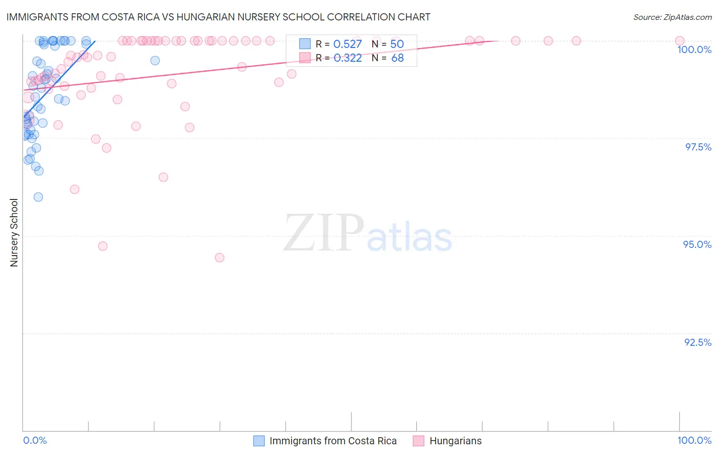 Immigrants from Costa Rica vs Hungarian Nursery School