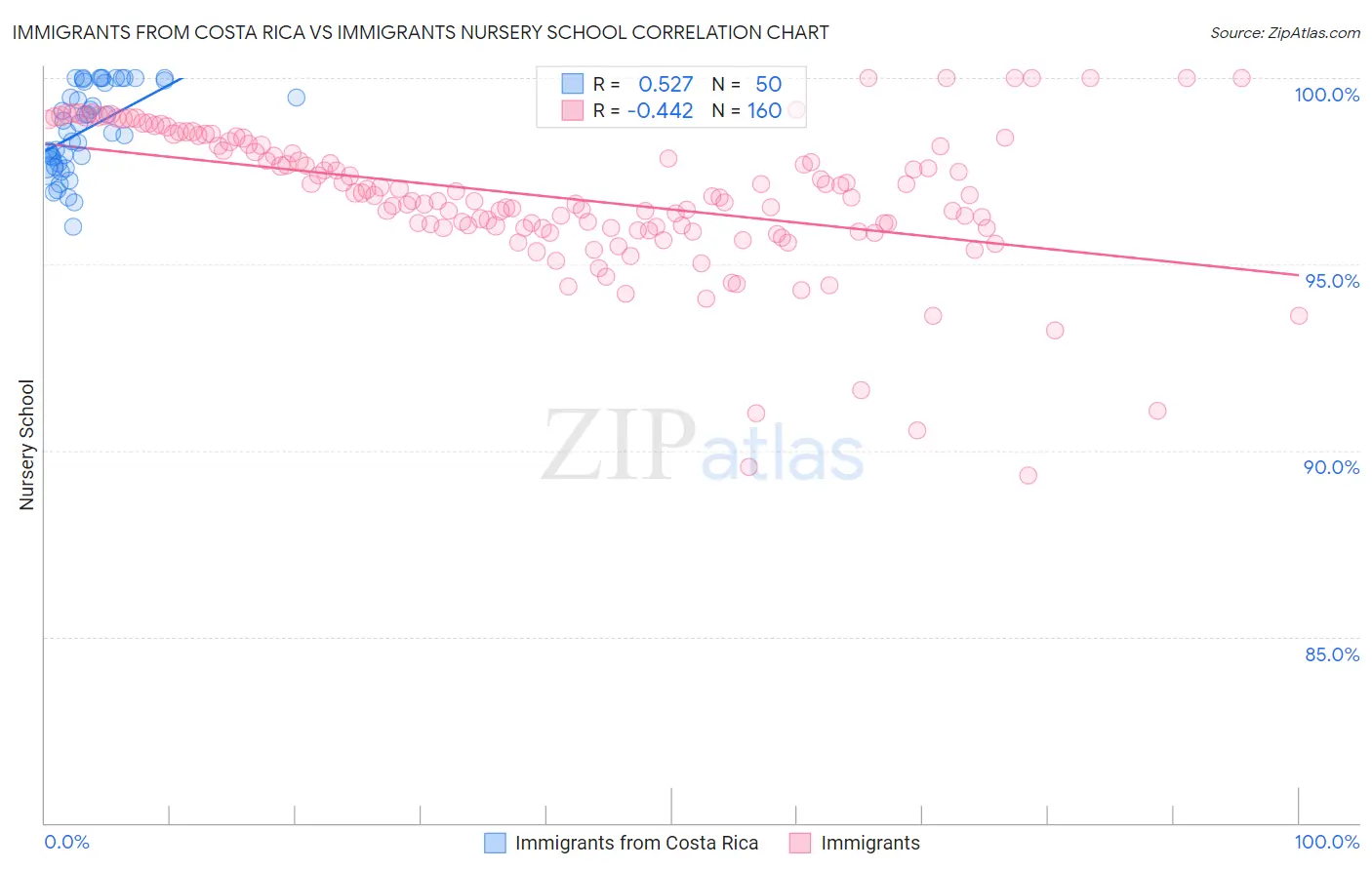 Immigrants from Costa Rica vs Immigrants Nursery School