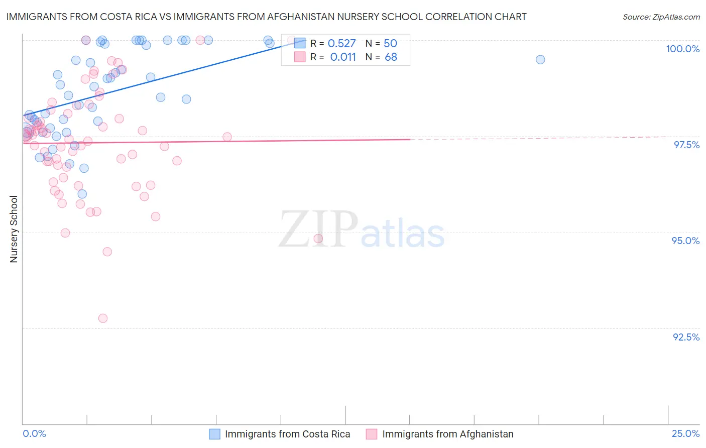 Immigrants from Costa Rica vs Immigrants from Afghanistan Nursery School