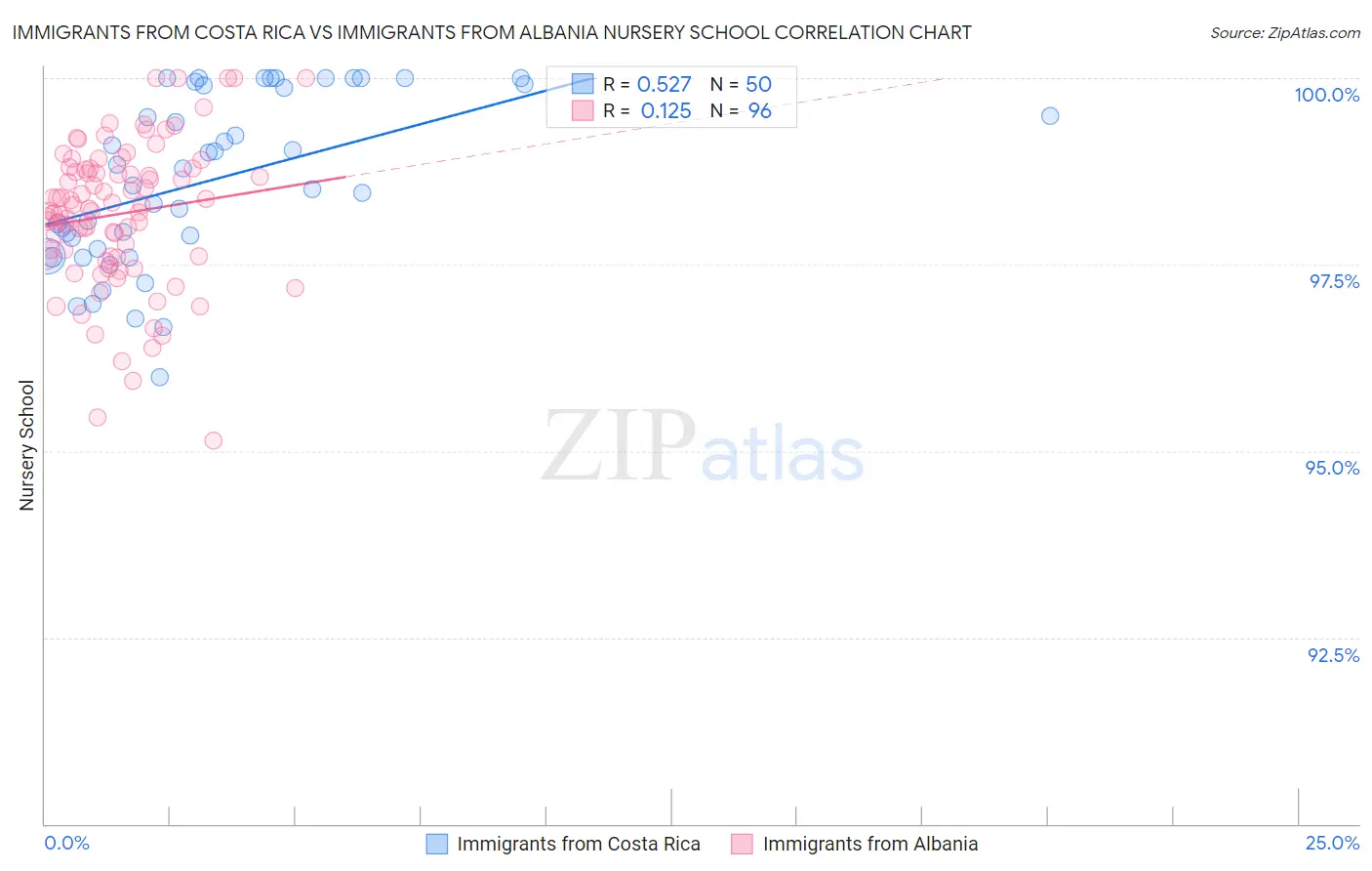 Immigrants from Costa Rica vs Immigrants from Albania Nursery School