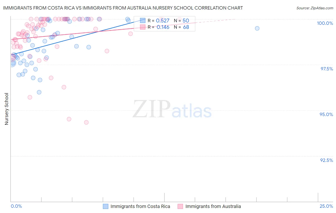 Immigrants from Costa Rica vs Immigrants from Australia Nursery School