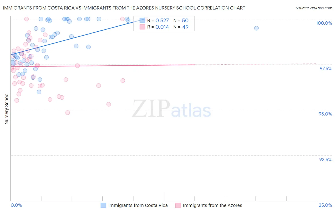 Immigrants from Costa Rica vs Immigrants from the Azores Nursery School