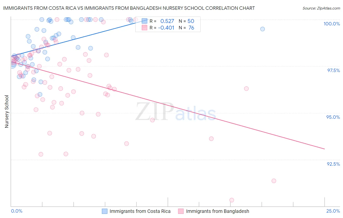 Immigrants from Costa Rica vs Immigrants from Bangladesh Nursery School