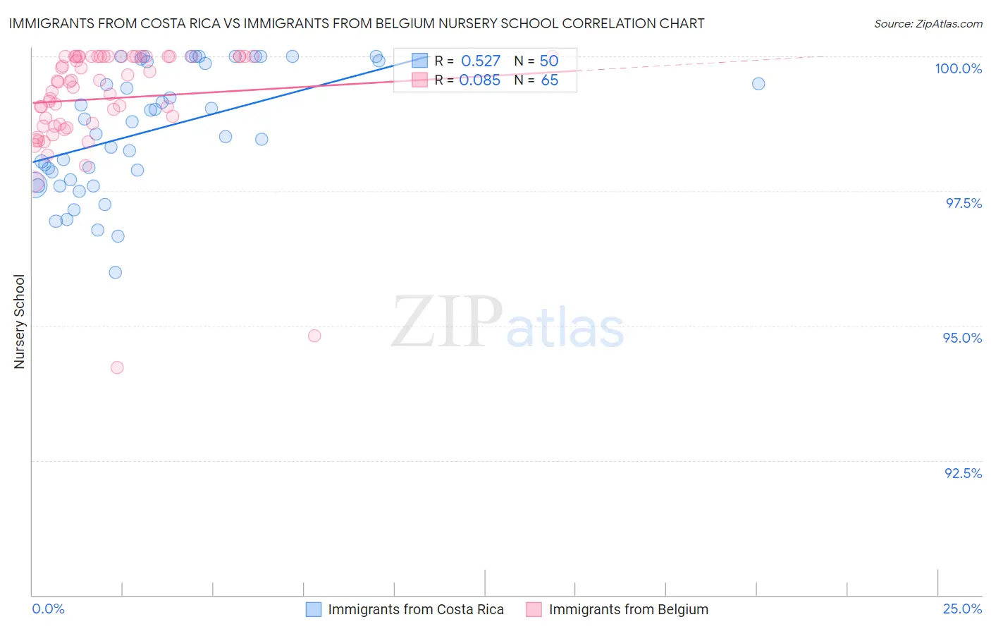 Immigrants from Costa Rica vs Immigrants from Belgium Nursery School