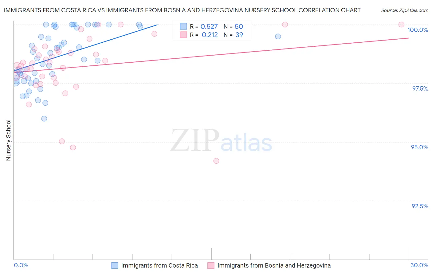 Immigrants from Costa Rica vs Immigrants from Bosnia and Herzegovina Nursery School