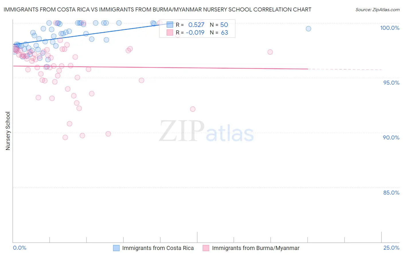 Immigrants from Costa Rica vs Immigrants from Burma/Myanmar Nursery School