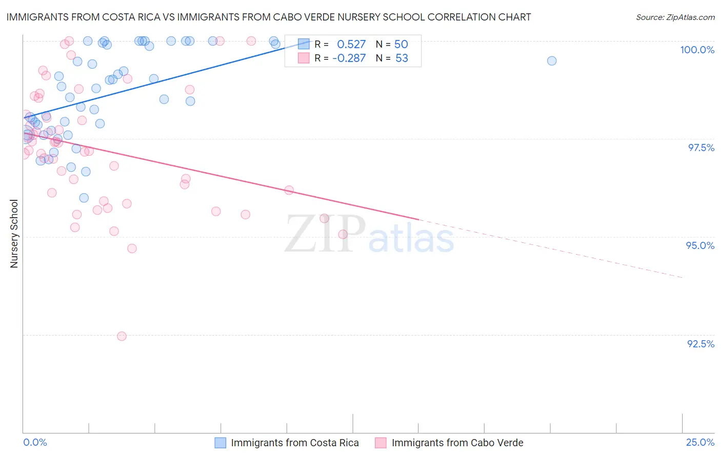 Immigrants from Costa Rica vs Immigrants from Cabo Verde Nursery School