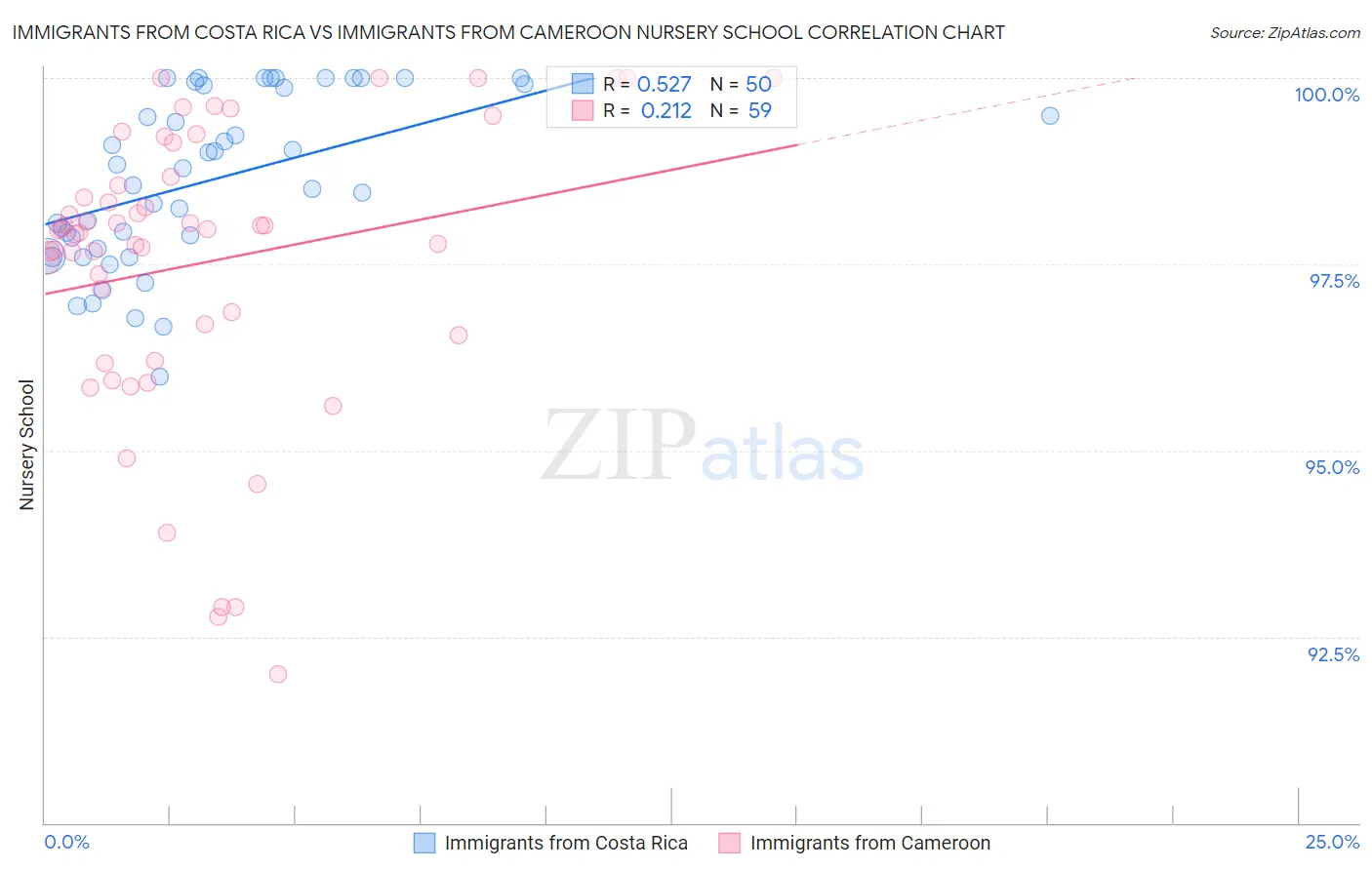 Immigrants from Costa Rica vs Immigrants from Cameroon Nursery School