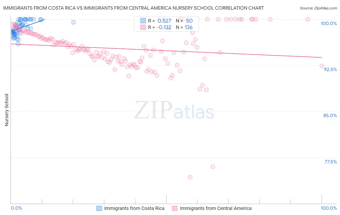 Immigrants from Costa Rica vs Immigrants from Central America Nursery School