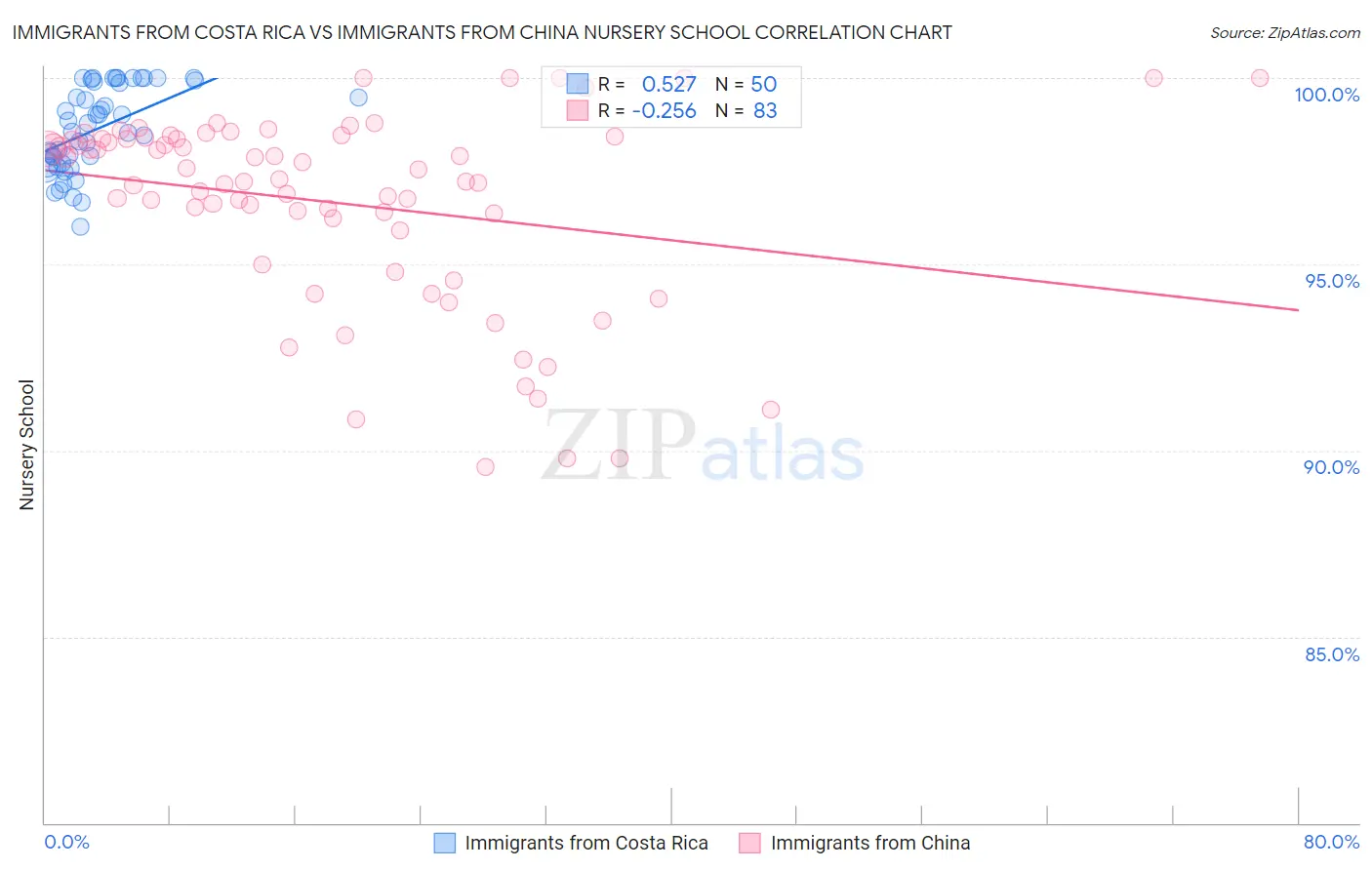 Immigrants from Costa Rica vs Immigrants from China Nursery School