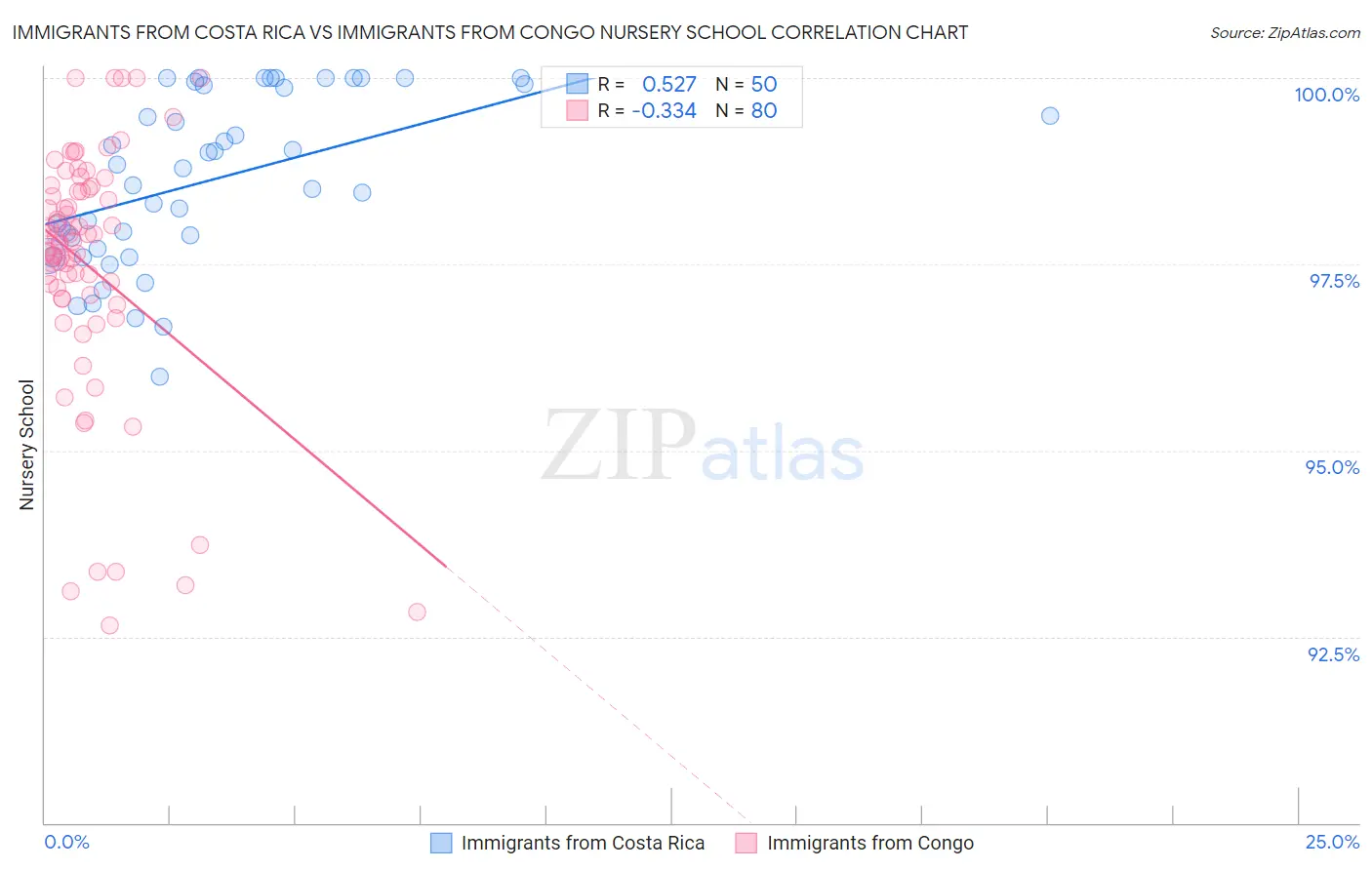 Immigrants from Costa Rica vs Immigrants from Congo Nursery School