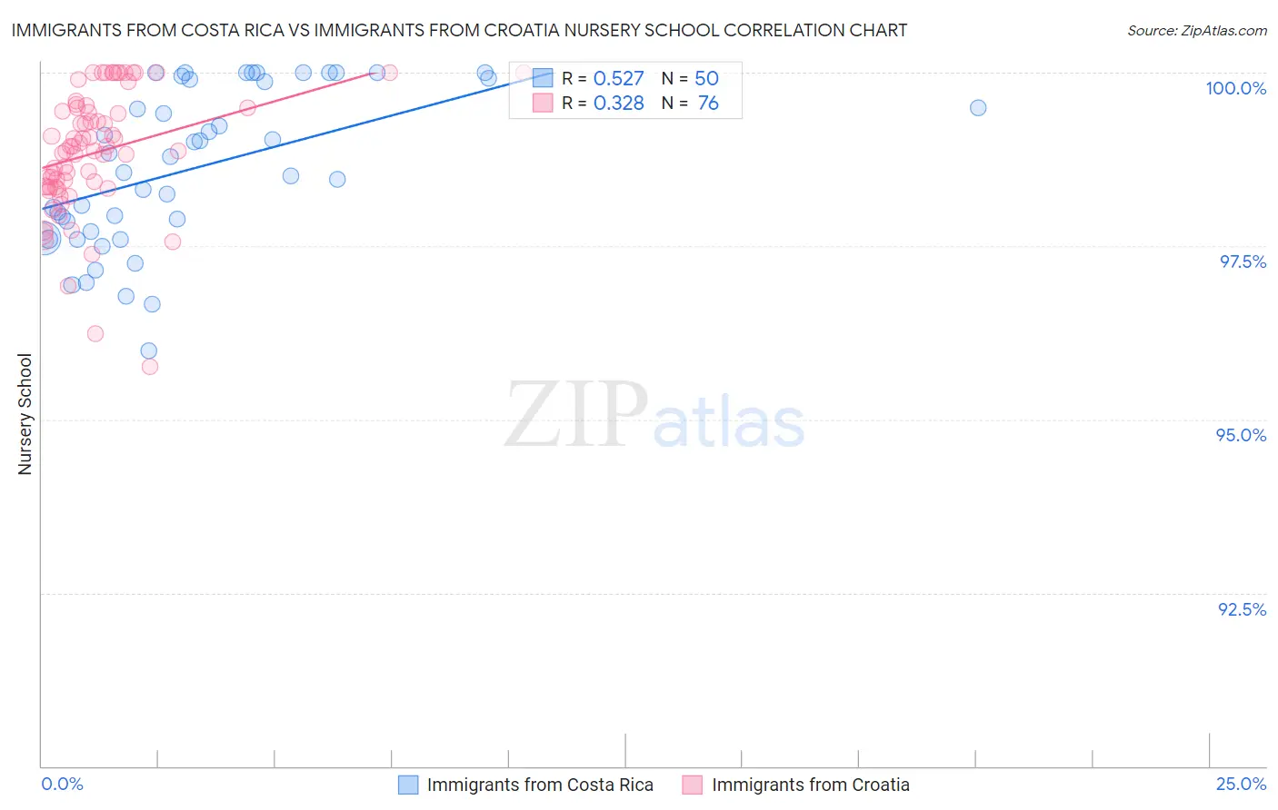 Immigrants from Costa Rica vs Immigrants from Croatia Nursery School