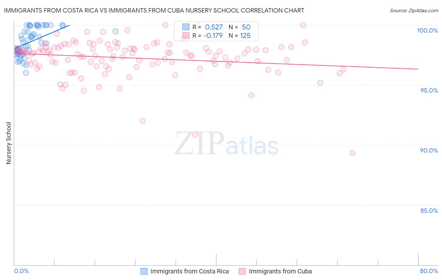 Immigrants from Costa Rica vs Immigrants from Cuba Nursery School