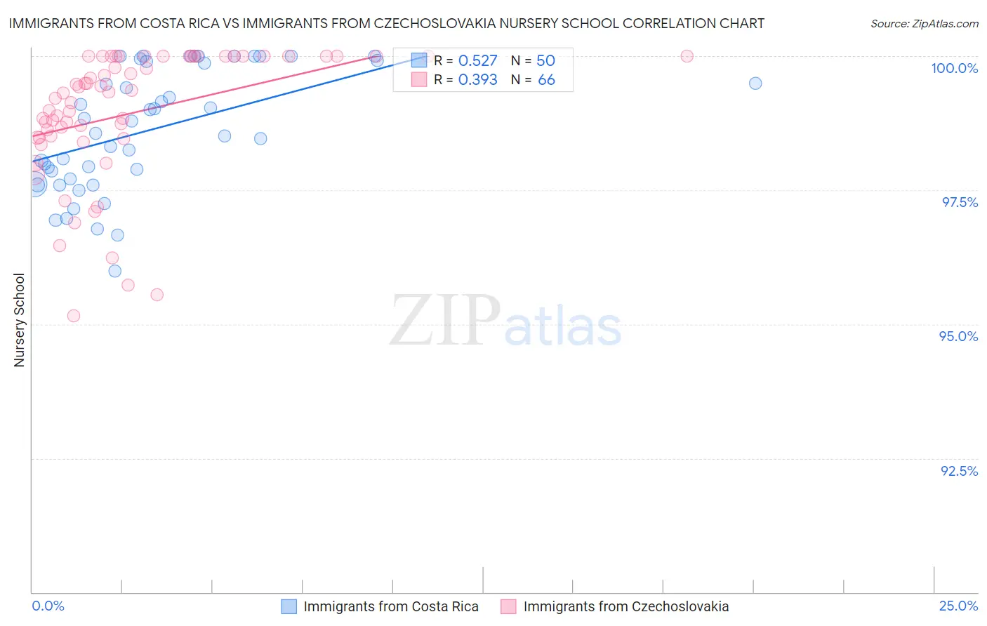 Immigrants from Costa Rica vs Immigrants from Czechoslovakia Nursery School