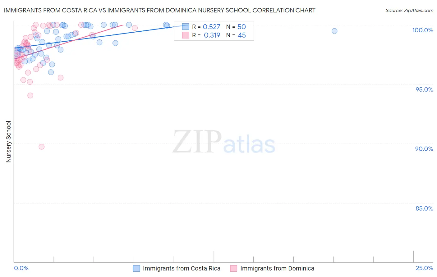 Immigrants from Costa Rica vs Immigrants from Dominica Nursery School