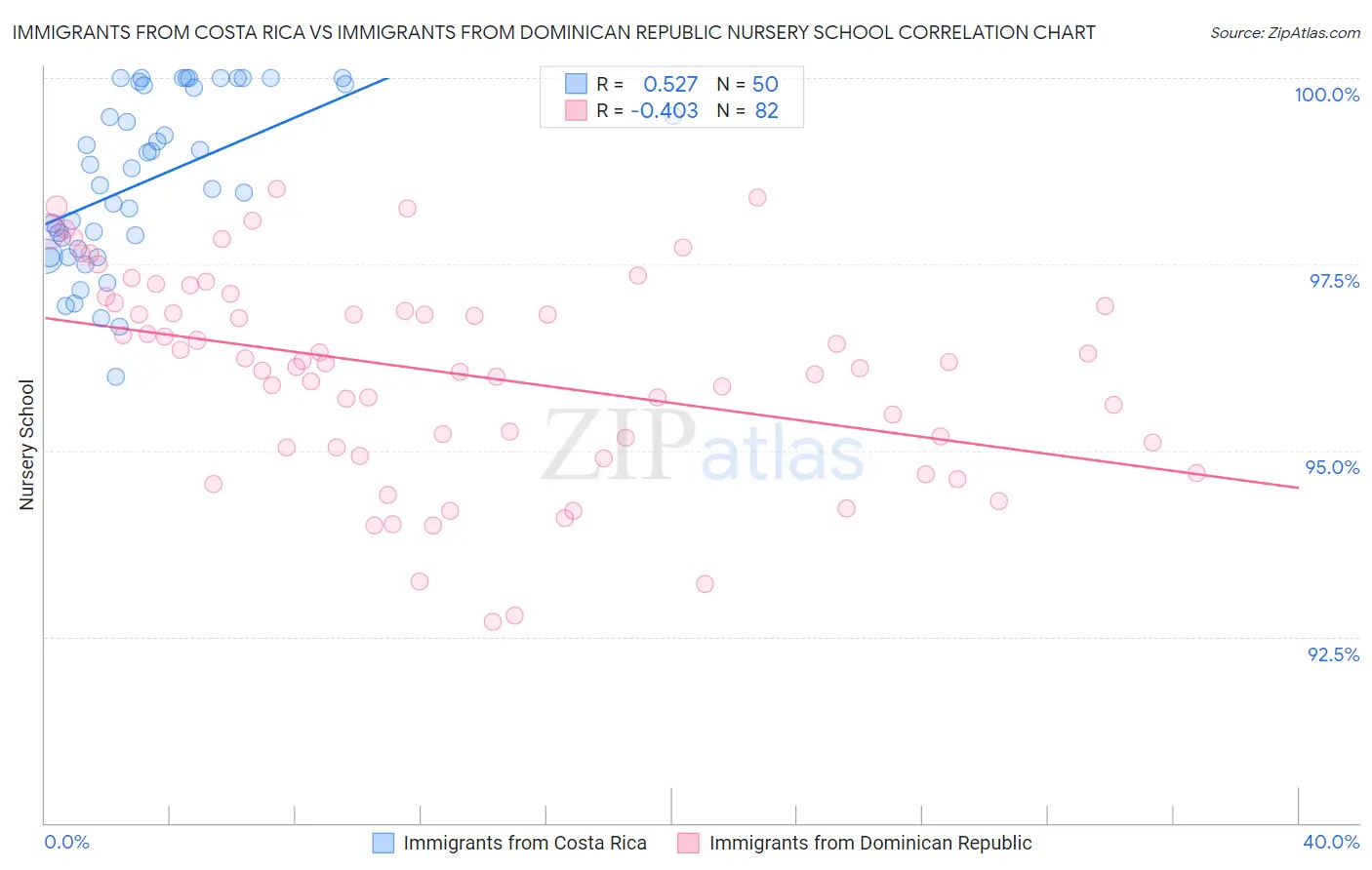 Immigrants from Costa Rica vs Immigrants from Dominican Republic Nursery School