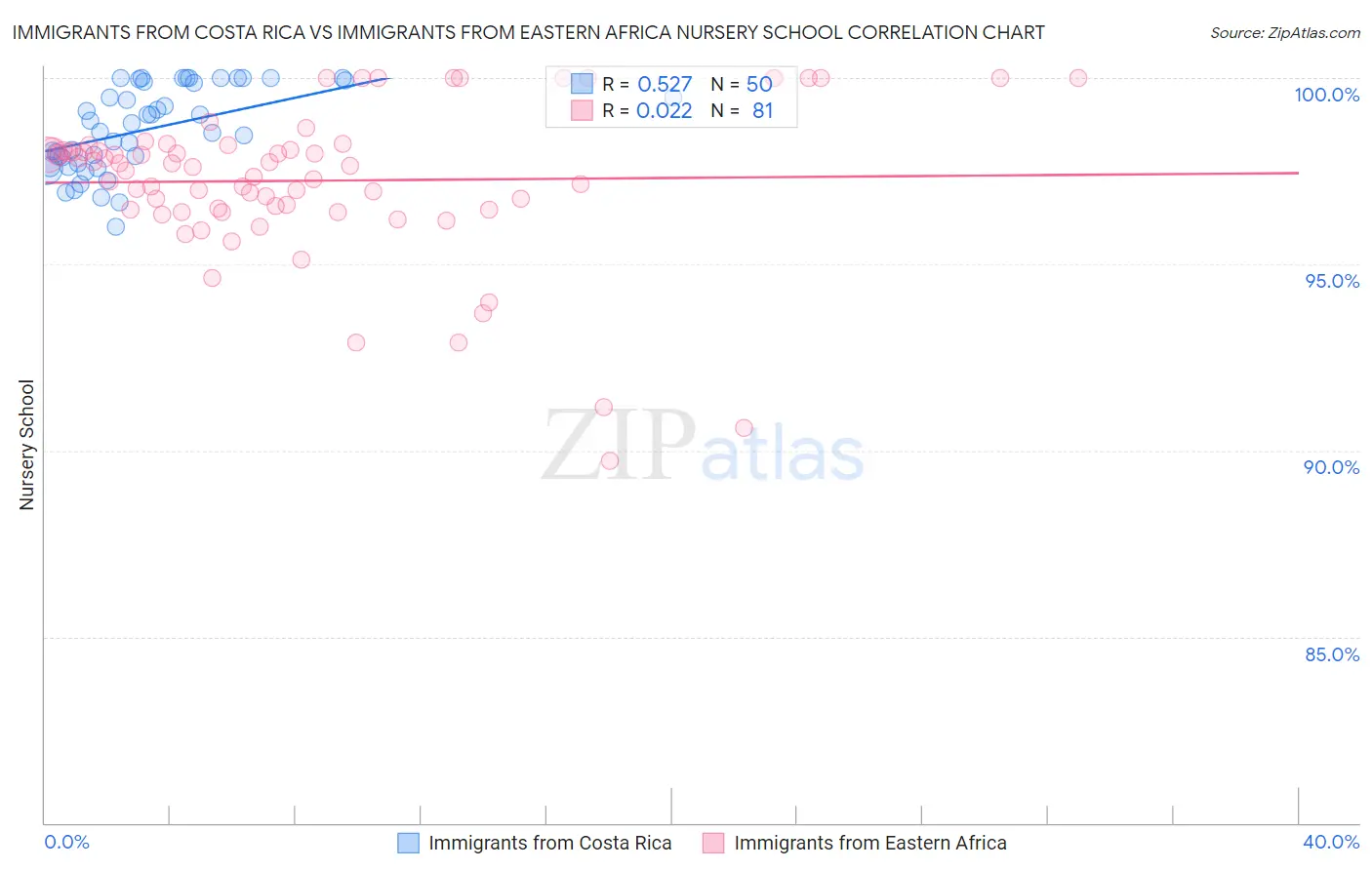 Immigrants from Costa Rica vs Immigrants from Eastern Africa Nursery School