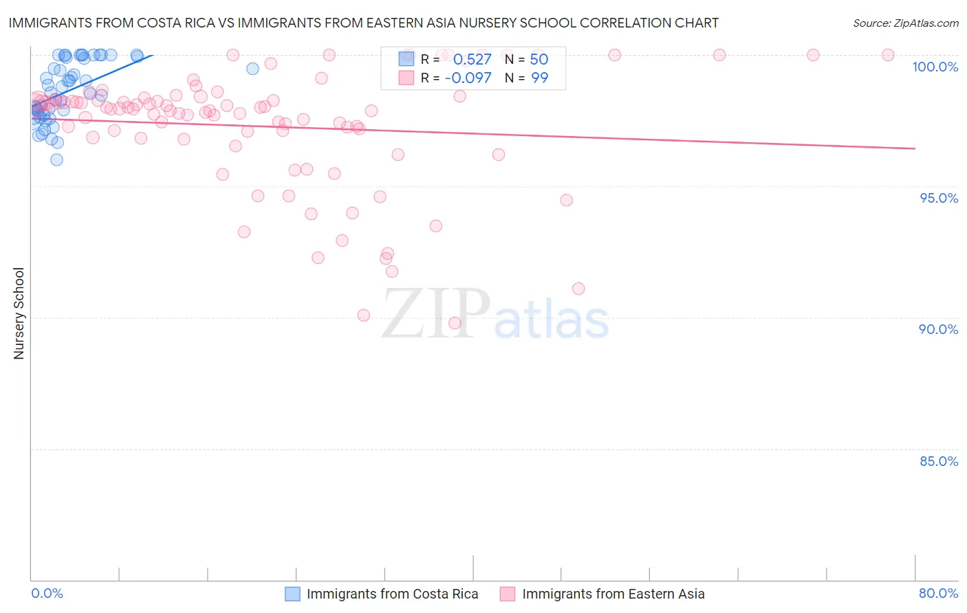 Immigrants from Costa Rica vs Immigrants from Eastern Asia Nursery School