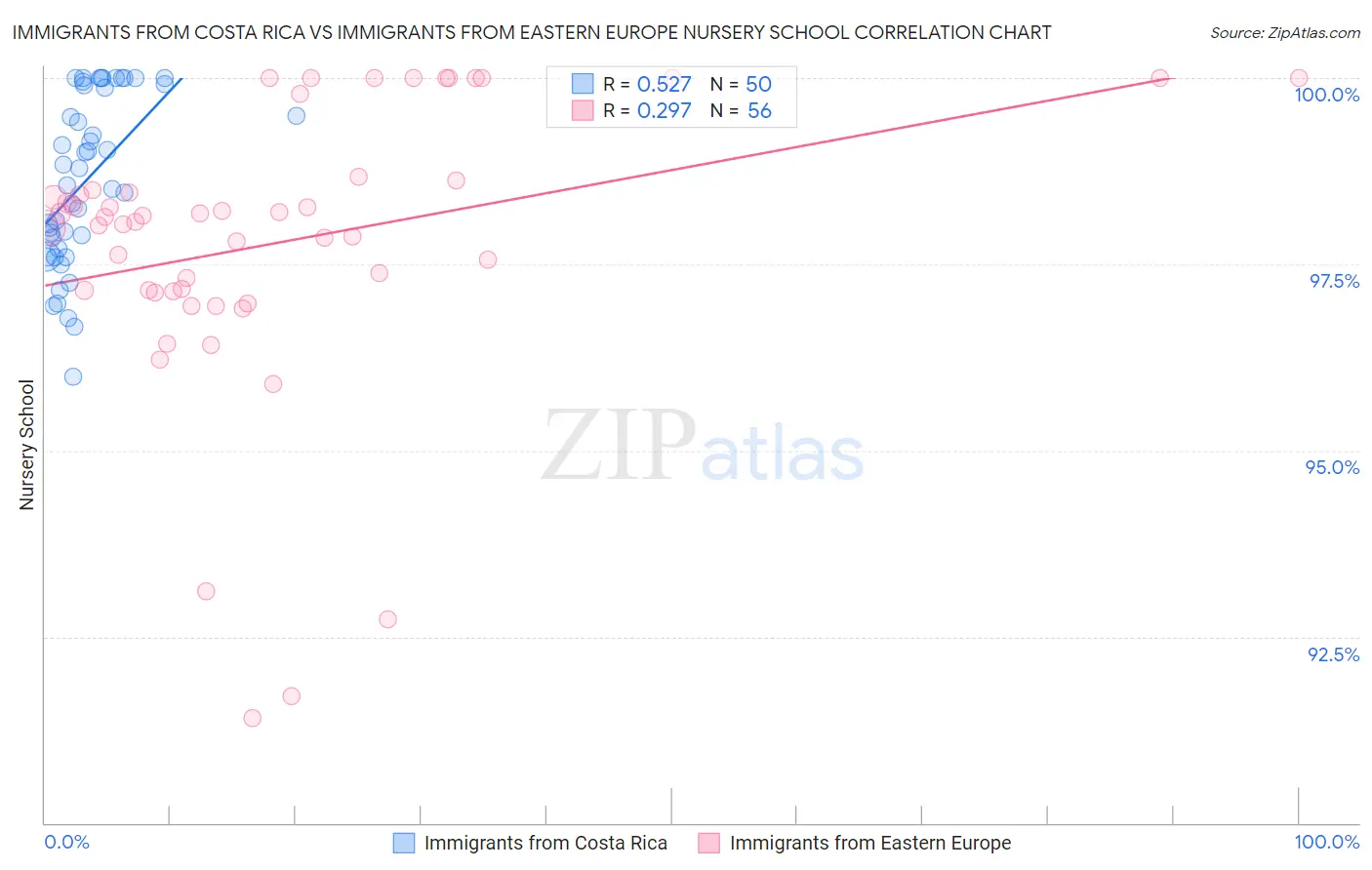Immigrants from Costa Rica vs Immigrants from Eastern Europe Nursery School