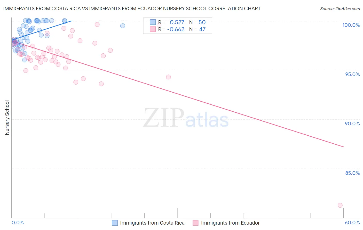 Immigrants from Costa Rica vs Immigrants from Ecuador Nursery School