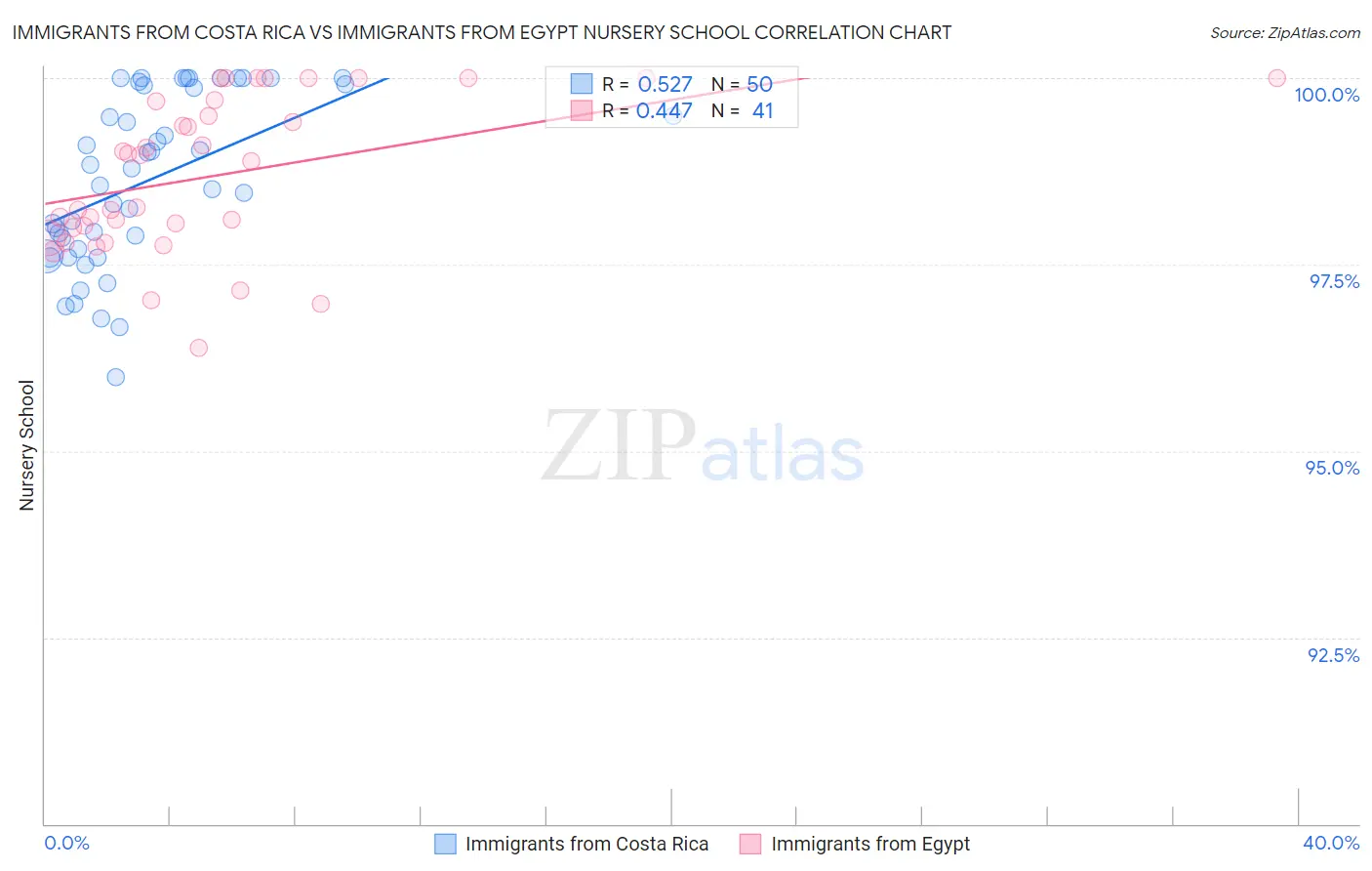 Immigrants from Costa Rica vs Immigrants from Egypt Nursery School